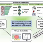 A graphic shows the quantitative systems pharmacology based biomarker discovery