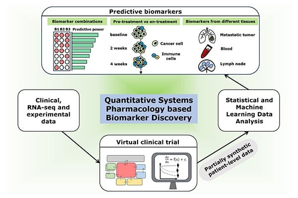 A graphic shows the quantitative systems pharmacology based biomarker discovery